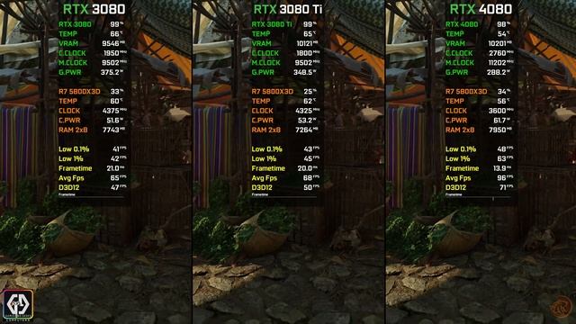 RTX 3080 vs RTX 3080 Ti vs RTX 4080 | Test in 8 Games | 2023 смотреть онлайн