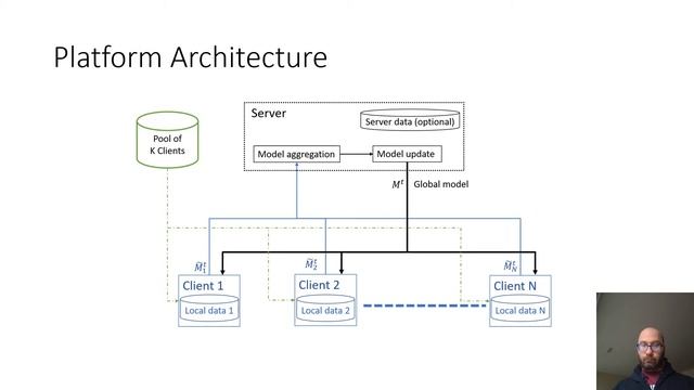 Interspeech 2020: A Federated Approach in Training Acoustic Models смотреть онлайн