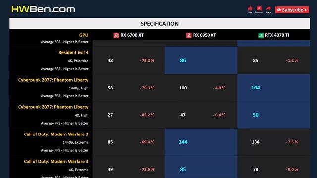RX 6700 XT vs RX 6950 XT vs RTX 4070 TI смотреть онлайн