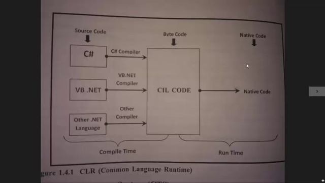 C#.Net Introduction | fat32 | C#.Net Tutorial 1 смотреть онлайн