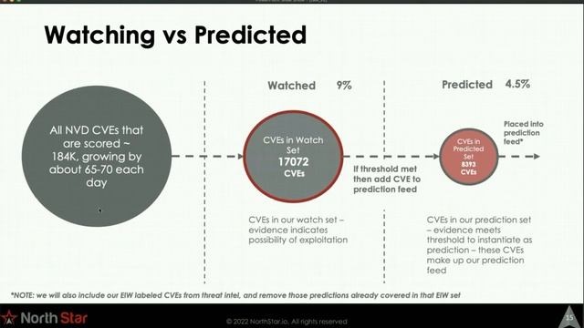 CornCon 8 Dan Corlette "Predicting which CVEs will appear on CISA's 'exploited in the wild' list" смотреть онлайн