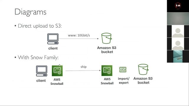05 AWS Certified Cloud Practitioner 2022 CLF C01 S3 смотреть онлайн