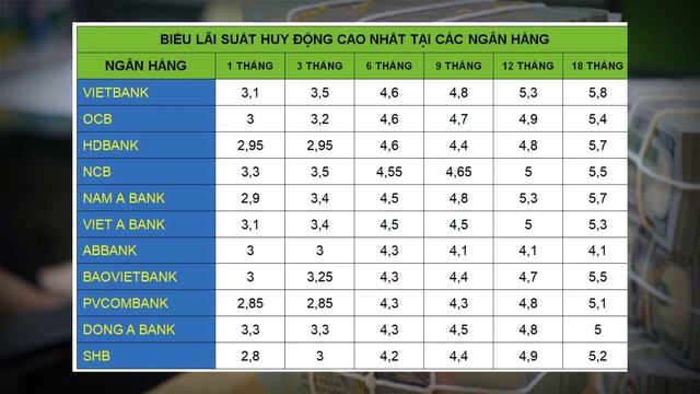 Những thay đổi LÃI SUẤT khi GỬI TIẾT KIỆM NGÂN HÀNG THÁNG 4 năm 2024 смотреть онлайн