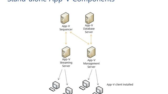 App-V Overview - Application Deployment Part 12 смотреть онлайн