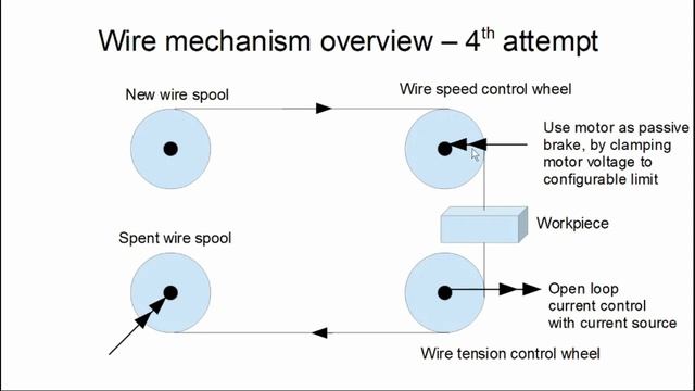 BAXEDM Custom EDM Machine Build, Part 6 : Mechanics - Wire Handling смотреть онлайн