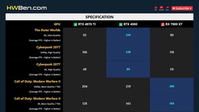 RTX 4070 TI vs RTX 4080 vs RX 7900 XT - 13 Games 1440p 4K смотреть онлайн