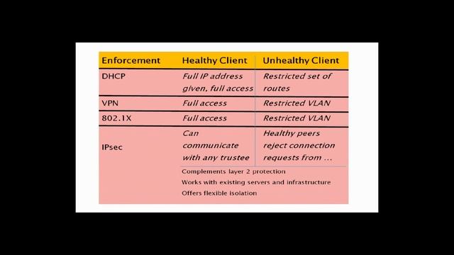 02 Cyber Security -Network Access Protocol (NAP) смотреть онлайн