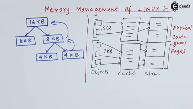 Memory Management of Linux - Case Studies of OS - Operating System смотреть онлайн