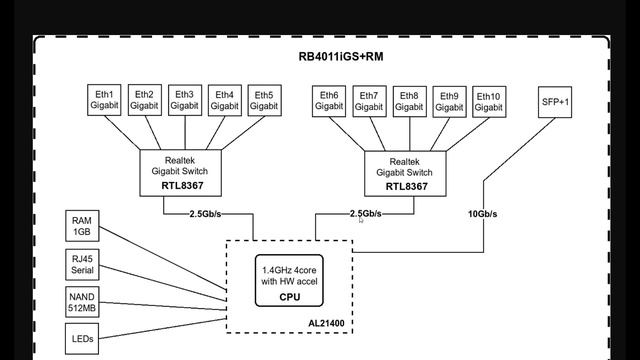 Mikrotik Bridge VLAN Filtering - Software vs Hardware смотреть онлайн