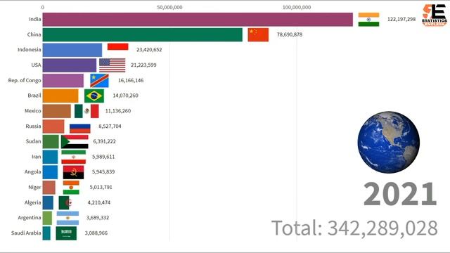 World Population Under 5 Years old 1950 2100 | Bar Chart Race смотреть онлайн