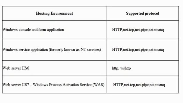Hosting Environment & Supported Protocols смотреть онлайн