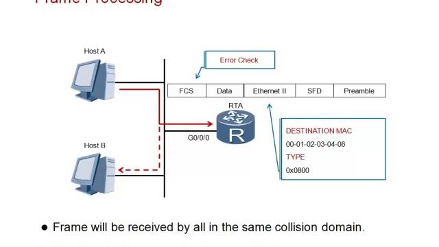 2.7 - Data Forwarding Scenario смотреть онлайн