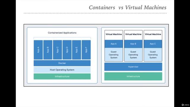 5 Containers vs Virtual Machines смотреть онлайн