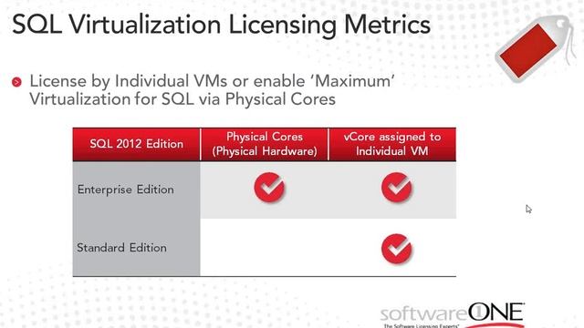 SQL Server Licensing - Avoiding the Fiscal Cliff with SoftwareONE смотреть онлайн