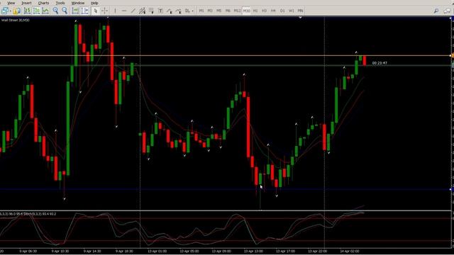 How to trade DOW Today 14 April смотреть онлайн