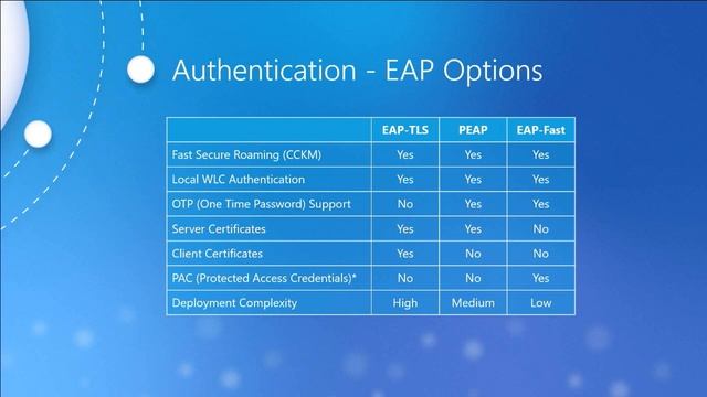 Cisco WLAN Security смотреть онлайн