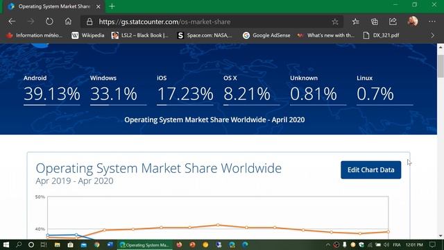 Fixit Operating system market share April 2020 Android IOS Windows OS X May 4th 2020 смотреть онлайн