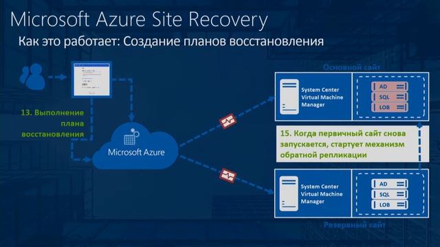 04 | Обеспечение доступности данных и приложений смотреть онлайн
