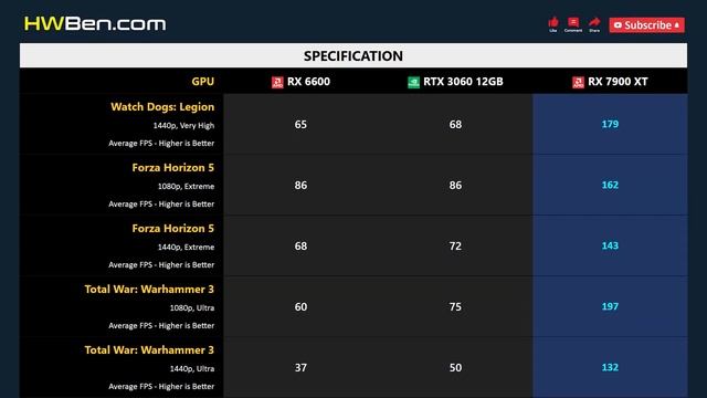 RX 6600 vs RTX 3060 12GB vs RX 7900 XT - Gaming 1080p 1440p смотреть онлайн