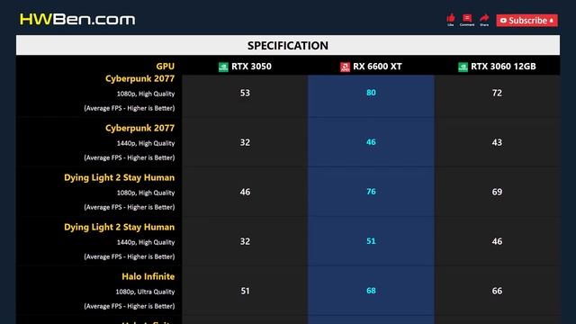 RTX 3050 vs RX 6600 XT vs RTX 3060 12GB - Gaming 1080p 1440p смотреть онлайн