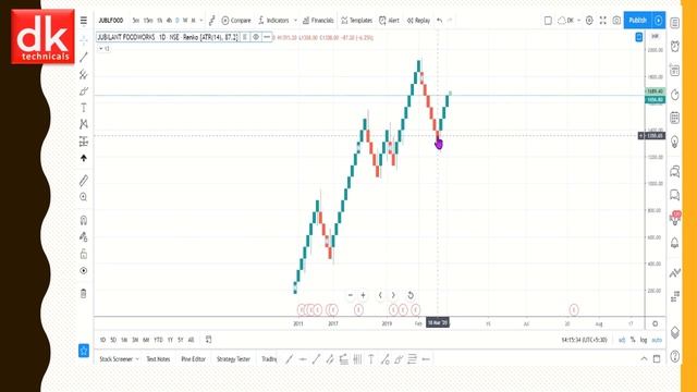 Tradingview Tutorial for Beginners (Part - 2) | Zero To Hero #51 | D K Sinha смотреть онлайн