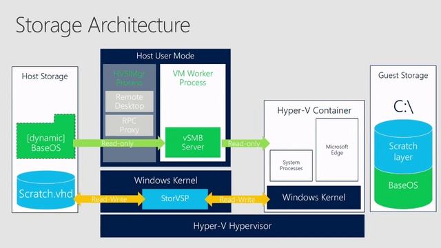 BlueHat v17 Securing Windows Defender Application Guard смотреть онлайн