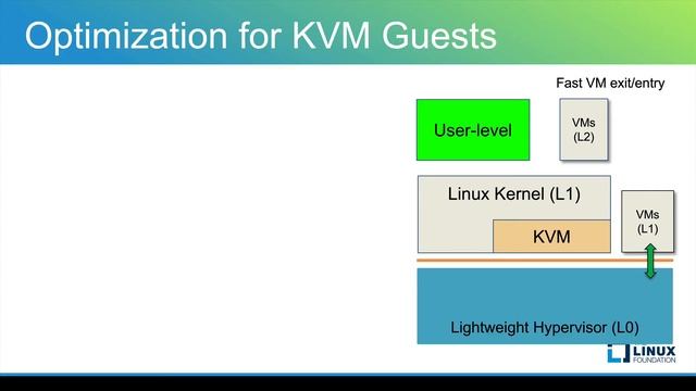 [2020] Evaluate Implementation Options of KVM-based Type1 (or 1.5) Hypervisor by Jun Nakajima смотреть онлайн