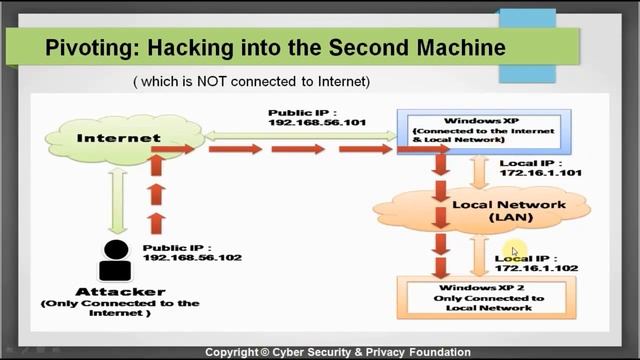 Metasploit Hacking into Intranet from using a Internet Facing machine смотреть онлайн