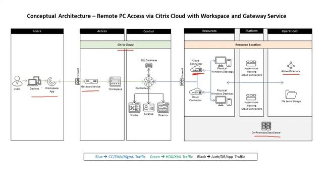 Webinar - Citrix Workspace and Remote PC смотреть онлайн