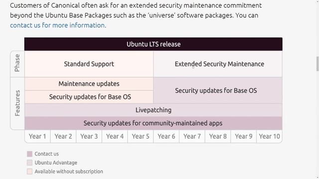 What is the Ubuntu Long Term Support Cycle and How does it Benefit YOU?! (Ubuntu 22.04 LTS) смотреть онлайн