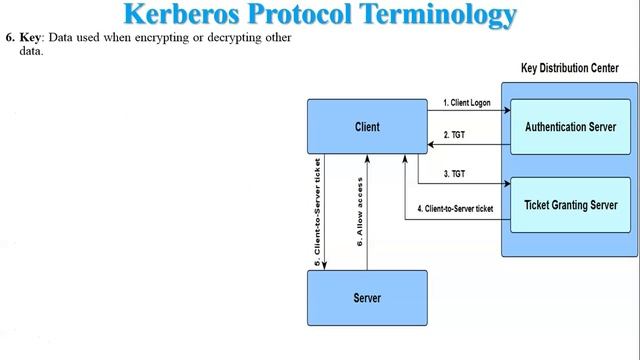 What is Kerberos | Why Kerberos | Is Kerberos Safe | Working of Kerberos смотреть онлайн