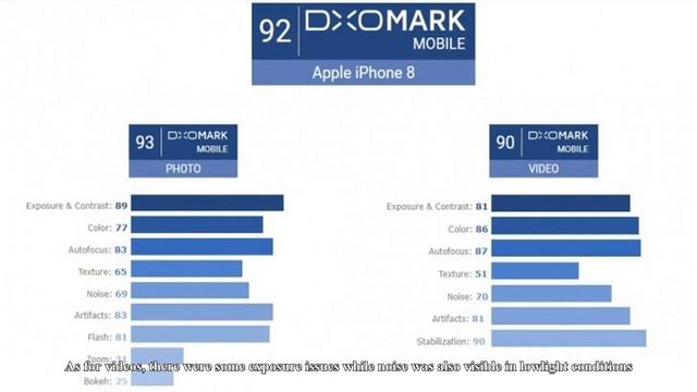 Apple iphone 8, iphone 8 plus cameras beat htc u11, google pixel in dxomark test смотреть онлайн