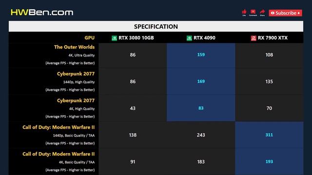 RTX 3080 10GB vs RTX 4090 vs RX 7900 XTX - 13 Games 1440p 4K смотреть онлайн