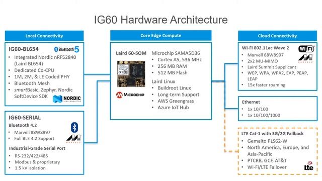 Episode 16: Introducing the IG60 with LTE смотреть онлайн