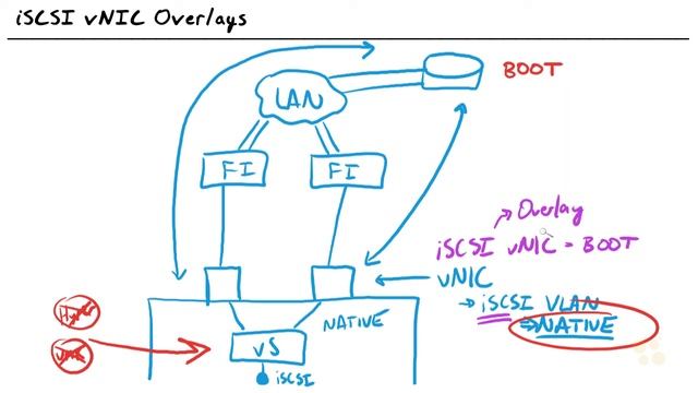 06 iSCSI vNIC Overlays смотреть онлайн