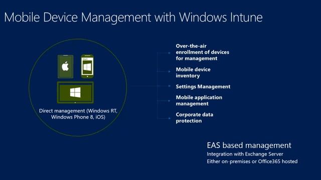 TechEd North America 2013 Windows Intune Overview смотреть онлайн