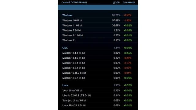 Linux fans celebrate their victory over macOS on Steam How Steam Deck Changed the balance of power смотреть онлайн