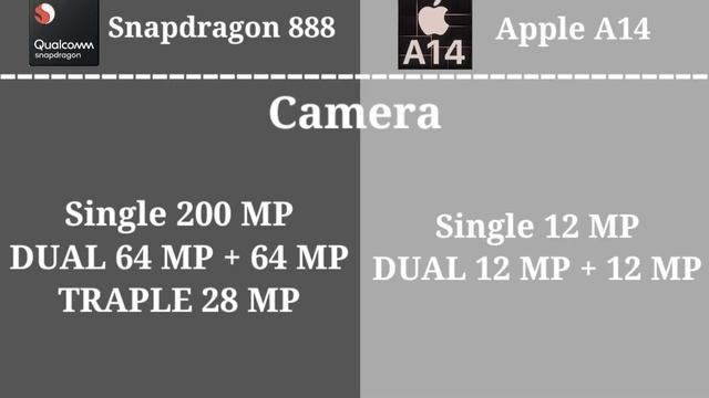 Qualcomm snapdragon 888 Vs Apple a14 bionic chip full compareson which one is best (Hindi) смотреть онлайн