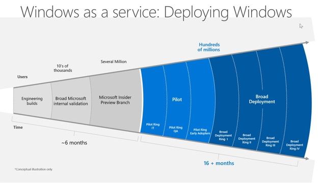Windows as a service is failing and Microsoft needs to change that July 6th 2020 смотреть онлайн