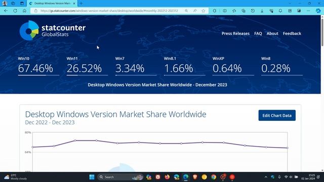 Windows 7, 8.1, XP all Increase in Market Share - Windows 10 & 11 Drop смотреть онлайн
