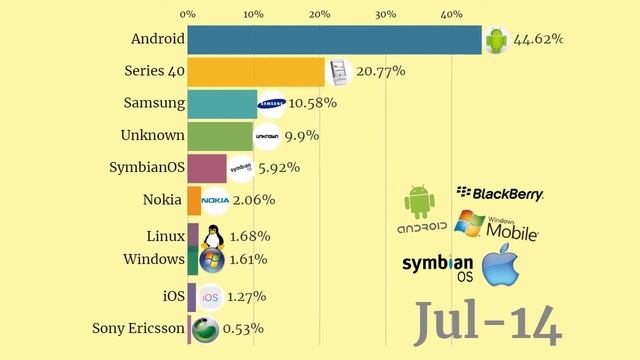 Top 10 Mobile Phone Operating System In India | Mobile Operating System Market Share India смотреть онлайн