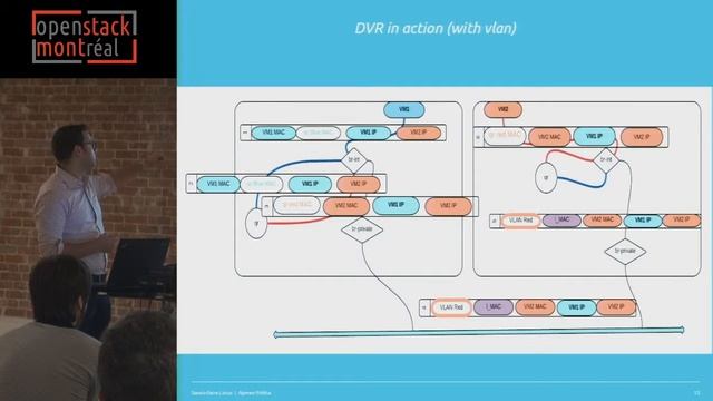 DVR: une nouveauté de Neutron #OpenStack смотреть онлайн