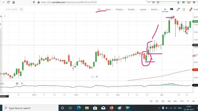 The Rising Sun || The Setting Sun || Candlestick Pattern Strategy || With Free Scanner || Big Profi смотреть онлайн
