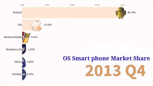 Most Popular Smartphone Operating Systems 2007  2019 Android Vs IOS