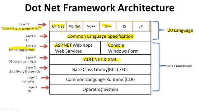 What is Visual Studio, Dot Net (.NET) & Dot Net Framework (.net Architecture, Execution Structure) смотреть онлайн