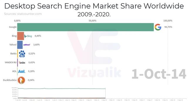 Desktop Search Engine Market Share Worldwide (2009-2020) смотреть онлайн