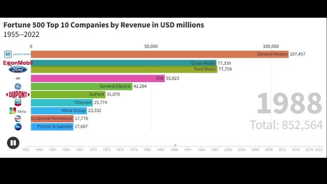 Fortune 500 Top 10 Companies By Revenue  1955-2022