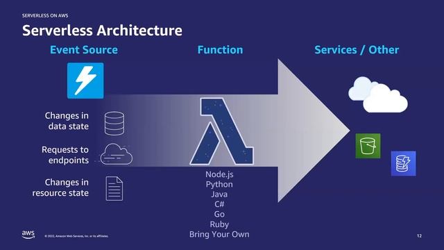 AWS Serverless Application Model (SAM) - Randy Staton at PNSQC 2022 смотреть онлайн