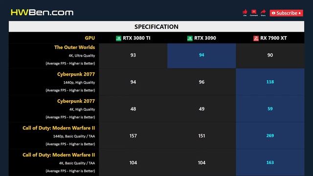 RTX 3080 TI vs RTX 3090 vs RX 7900 XT - 13 Games 1440p 4K смотреть онлайн