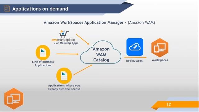 Virtual Desktop in AWS Cloud - Webcast смотреть онлайн